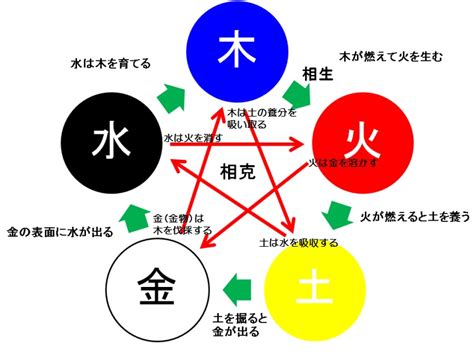 水剋金|陰陽五行